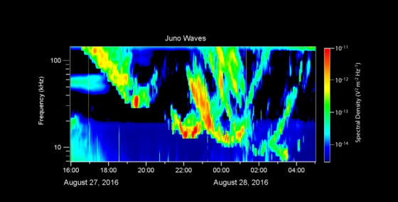 Listen to the haunting sounds of Jupiter’s Auroras