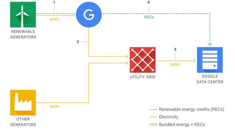 Google renewable energy